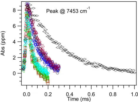 Figure 7. Experimental isoprene peroxy radical decays with NO  measured for the absorption feature at 7453 cm −1 