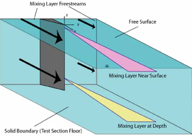 Figure 1.1: Schematic of mixing layer highlighting surface region and deep, or “bulk” region 