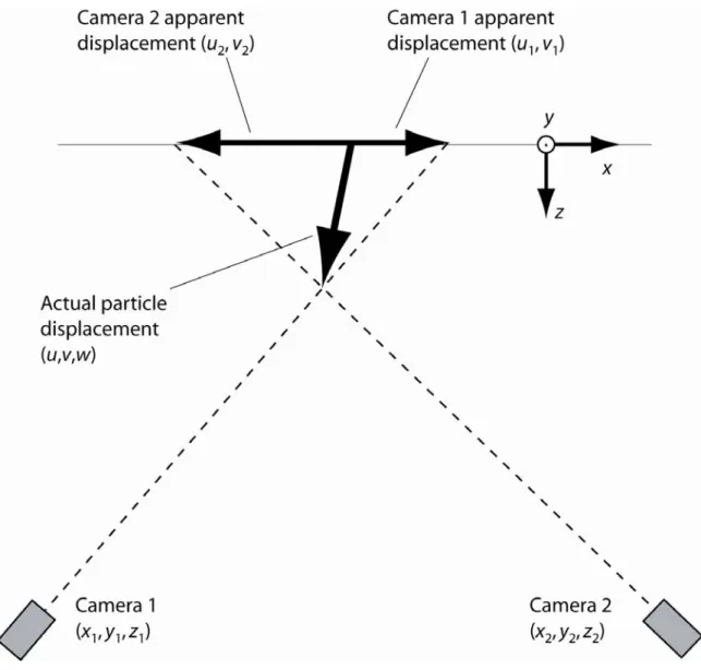 Figure 2.5: Schematic of Stereo DPIV triangulation process (overhead view) 