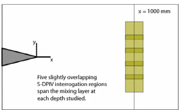 Figure 2.11: Schematic of overlapping interrogation domains at each depth studied 