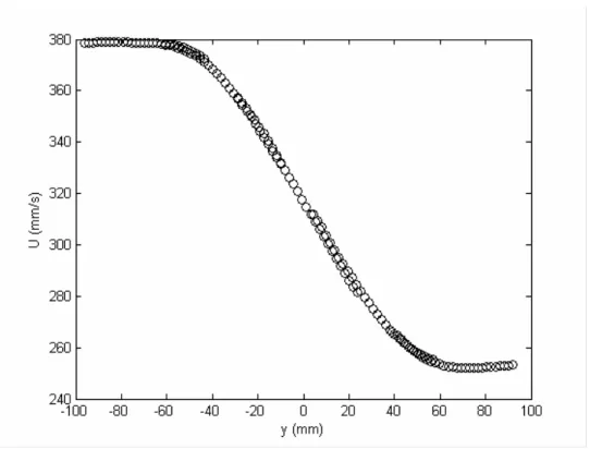 Figure 3.1: Mean streamwise velocity profile, x = 1000 mm, z = -164 m 