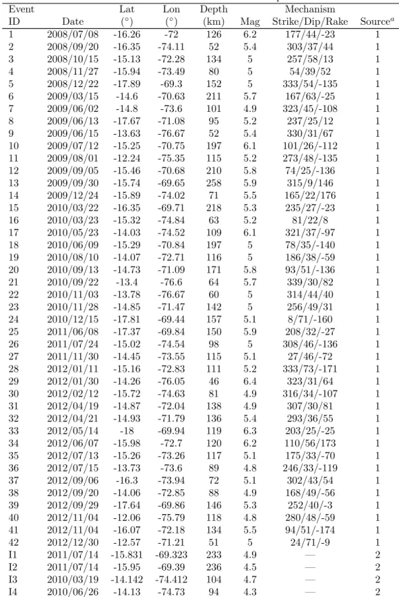 Table 4.1. Events used in southern Peru and their source parameters.