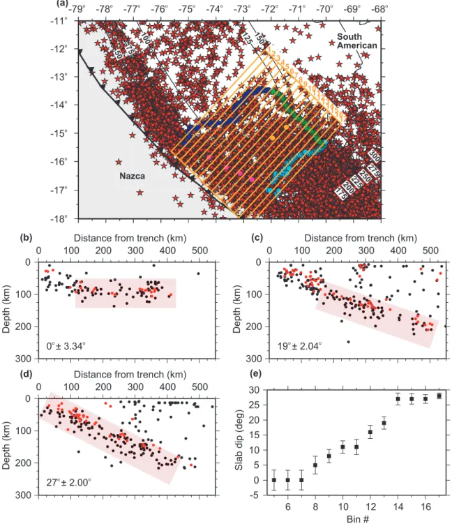 Figure 4.5: Seismicity and slab dip across the transition from flat to normal subduction