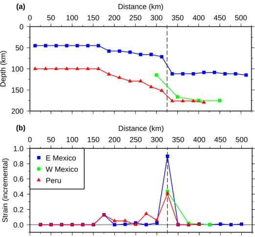 Figure 4.18: Slab strain along the transition from flat to normal subduction in three regions