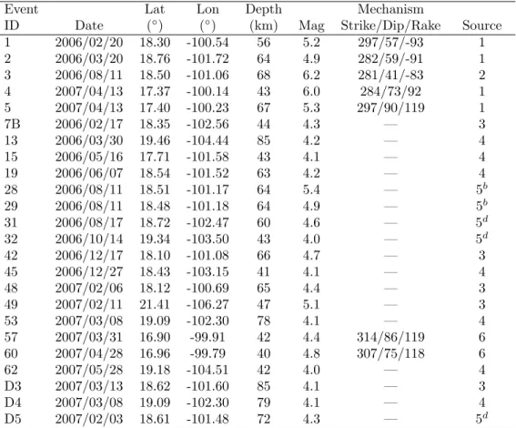 Table 2.1: Events used in western central Mexico and their source parameters.