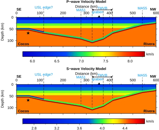 Figure 2.8: 2D velocity model of the shallow subduction zone structure across the MARS array along the NW-SE profile in Figure 2.1