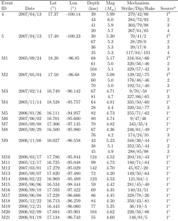 Table 3.1. Events used in eastern central Mexico and their source parameters.