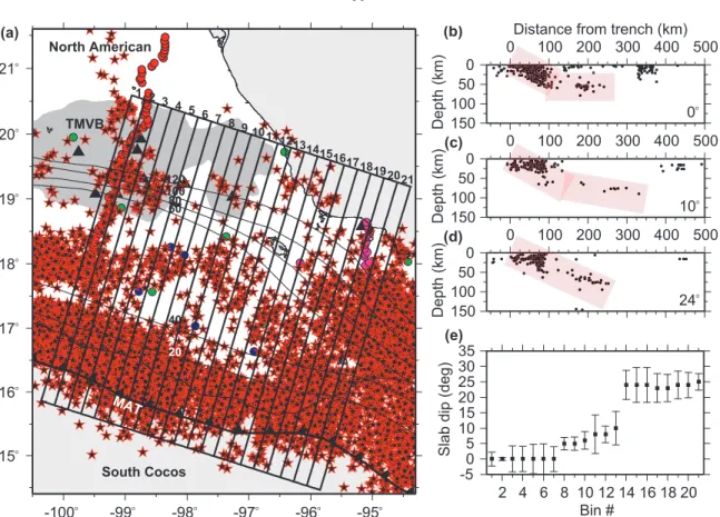 Figure 3.3: Seismicity and slab dip across the transition from flat to normal subduction located to the east of the MASE array