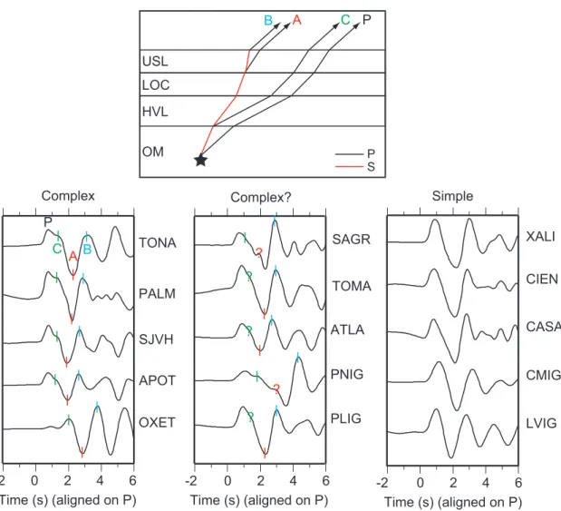 Figure 3.4: (top) Schematic illustrating the raypaths of the P-wave and the three S-to-P phases (A, B, C) that comprise the complex P waveform