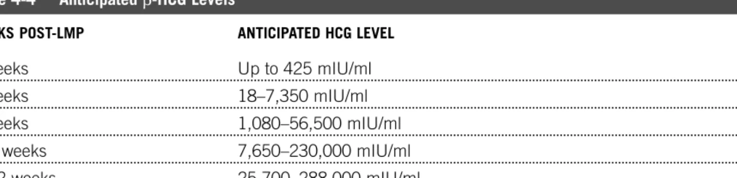 Table 4-4  Anticipated  β -HCG Levels