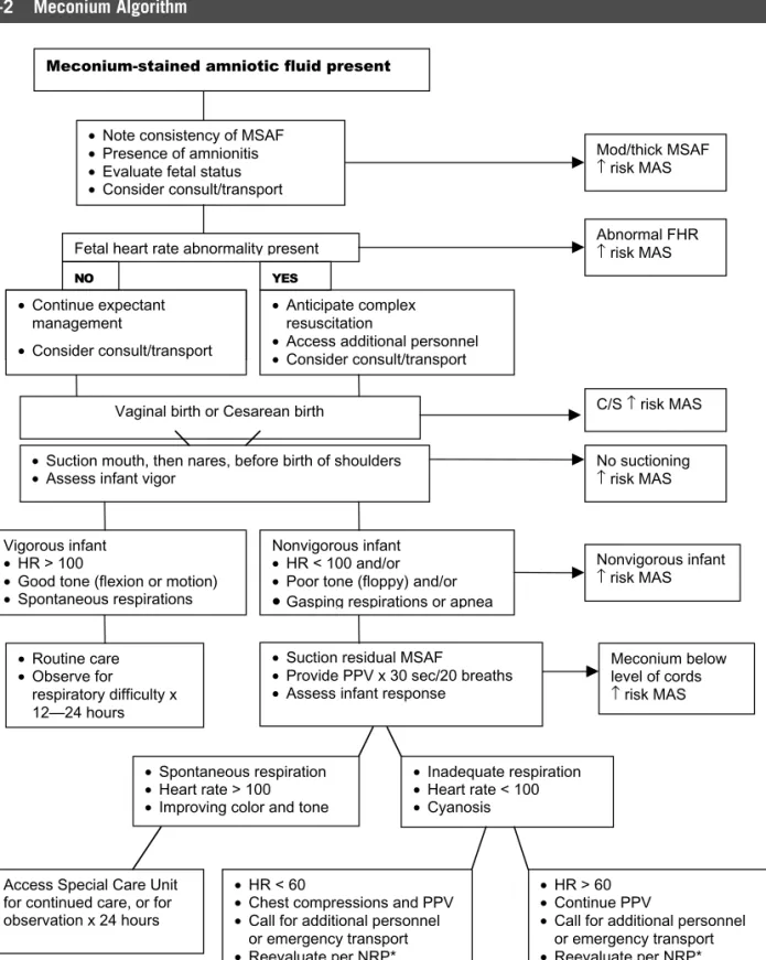 Table 5-2 Meconium Algorithm
