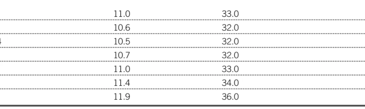 Table 4-1 Hemoglobin and Hematocrit Levels During Pregnancy