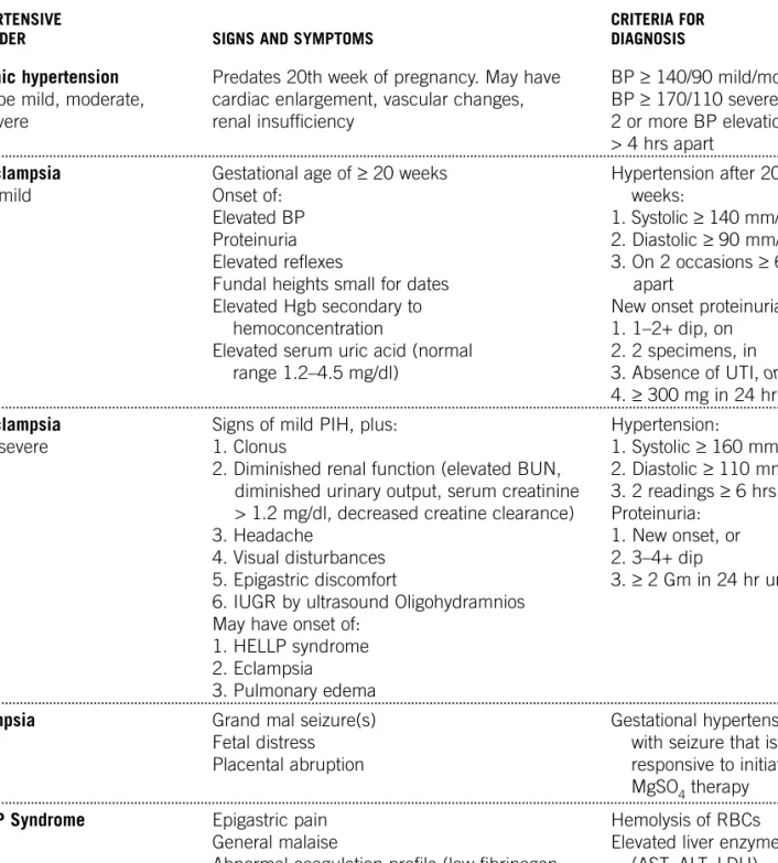 Table 4-3 Evaluating Hypertension in Pregnancy