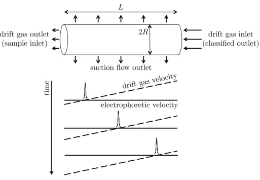 Figure 5.2. The principle of velocity gradient focusing ion mobility spectrometry.