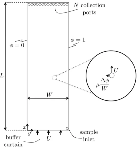 Figure 6.2. free-flow electrophoresis. The concentrated sample is continuously intro- intro-duced to a planar thin-gap device through the inlet port