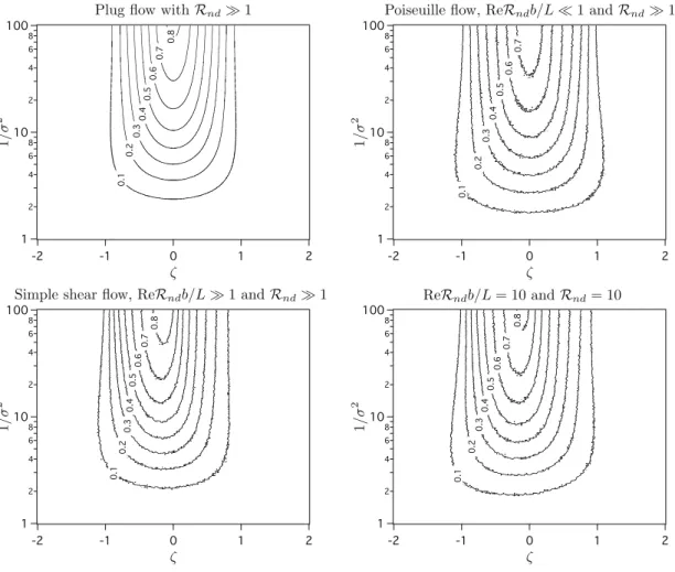 Figure 1.6. Transfer functions for opposed migration aerosol classifiers. Brownian dynamics simulation is used to compare the performance with nonuniform velocity profiles to that of plug flow, which is found by separation of variables