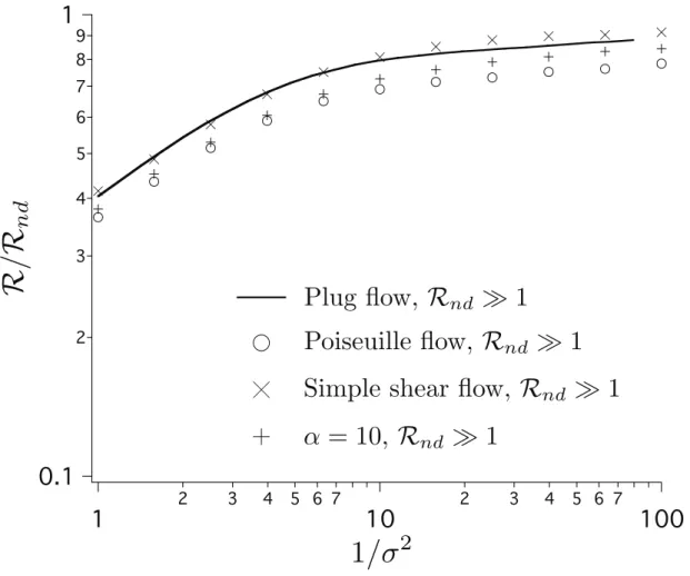 Figure 1.7. Effect of aerosol flow velocity profile on resolving power of OMAC. As the OMAC model presented here does not incorporate the effect of the velocity profile into σ 2 (as was done with DMAs via the constant G), the specific flow profiles have a 