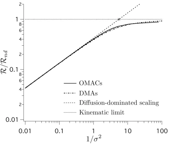 Figure 1.8. Degradation of the resolving power for DMAs and OMACs as predicted by minimal plug-flow models with R nd  1