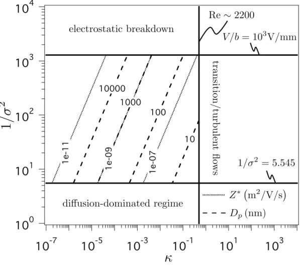 Figure 1.10. Operating diagram of a TSI Model 3081 (long) DMA for a kinematic resolving power R nd = 10 at room temperature and atmospheric pressure
