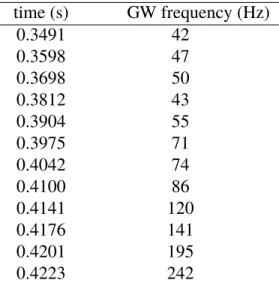 Table A.1: The GW frequencies over time from the strain of GW150914.