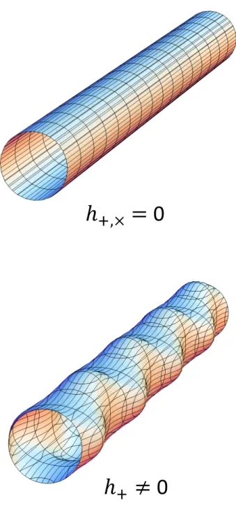 Figure 1.2: Upper: The geometry of spacetime with no gravitational-wave. Lower:
