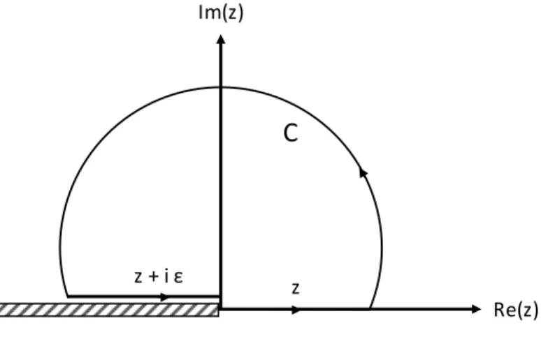 Figure 1.6: The integration contour C in complex z plane.
