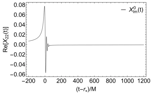 Figure 1.9: The l, m = 2, 2 waveform from a test particle radial plunging into a Schwarzschild black hole.