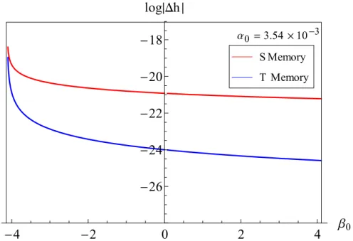 Figure 2.2: Scales of T memory and S memory from gravitational collapse of an M = 10M  , R = 100M  , = 0.1 and r = 10kpc Newtonian star.