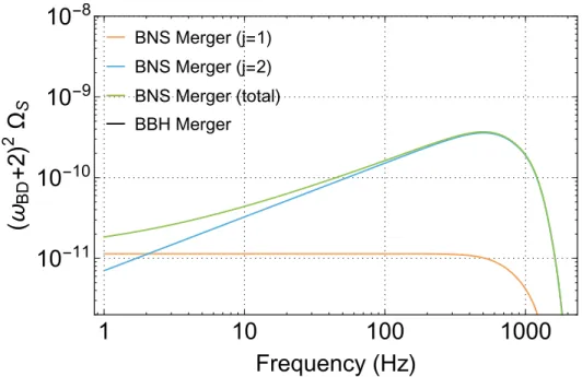 Figure 3.1: The scalar SGWB from compact binary systems. The yellow curve is the contribution from mergers of BNS with j = 1, at low frequencies it follows a power law of f 0 