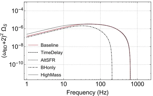 Figure 3.5: The scalar overlap reduction function γ S for LIGO/Voyager and Einstein Telescope.
