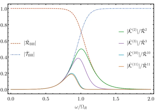 Figure 4.3: The frequency domain ` = 2 black hole reflectivity | R ˜ BH | and transmis- transmis-sivity | T˜ BH | 