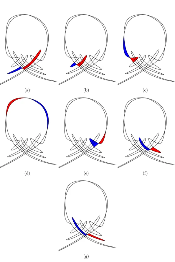 Figure 2.7: Transport via lobe dynamics in a homoclinic tangle. Under the action of the Poincar´ e map, the blue lobe is entrained into the vortex, while the red lobe is detrained.