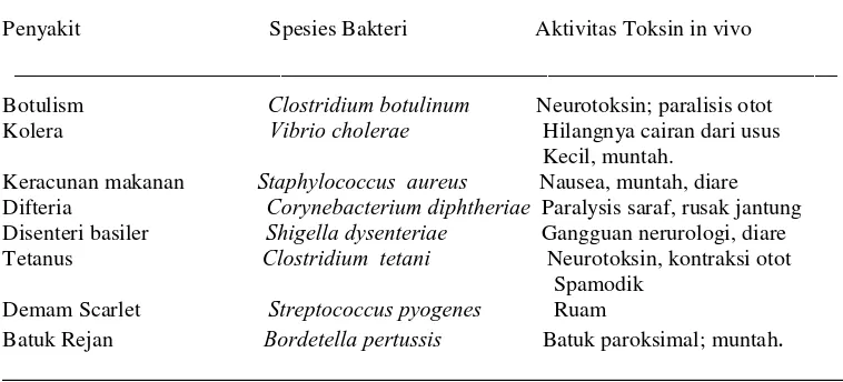 Tabel 12.1. Beberapa Penyakit yang disebabkan oleh Bakteri yang menghasilkan                            