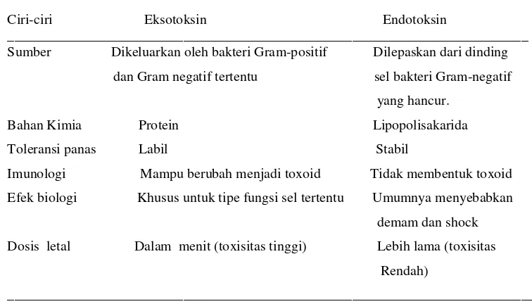 Tabel 12.3. Beberapa Enzim Ekstraseluler yang Mendukung Virulensi Bakteri  