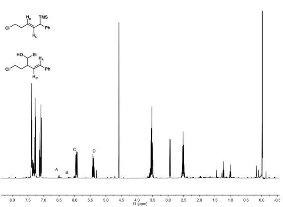 Figure 36.  1 H NMR of benchtop allylation setup shows low amounts of desired  product (H A /H B ) and low conversion of the allylic silane starting material (H C /H D )