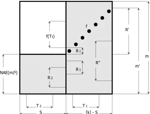 Figure 3.2: Argument for Theorem 47(a). Upper-left region is white. Entries (t, f (t)) (indicated with black dots) are not white.