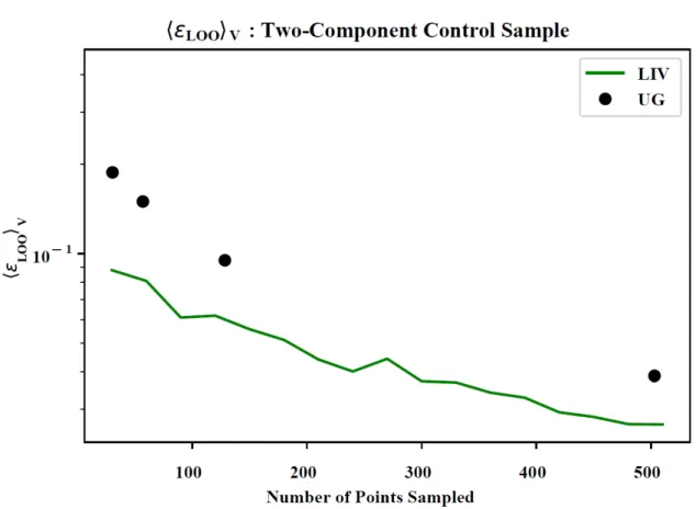 Figure 3.  Mean  Voronoi-weighted leave-one-out  error plotted for non-adaptive and  adaptive data acquisition experiment for the abiotic two-component sample
