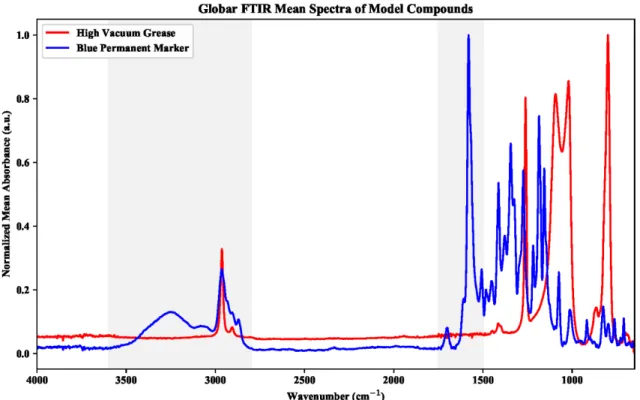 Figure 5. Globar FTIR variance fingerprint spectra of each model compound 