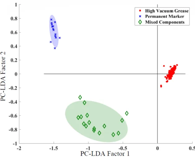 Figure  7.  Exploratory 2D PC-LDA score plot of noise-filtered and baseline-corrected  acquired data 95% confidence intervals as shaded areas