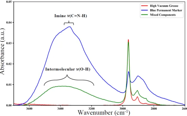 Figure 8. Globar FTIR spectral mean of each identified PC-LDA cluster showing the peak  identifications used to corroborate chemical identity of high vacuum grease (red), permanent  marker (blue), and mixed components (green)
