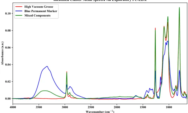 Figure 9. Full spectral region for identified cluster mean spectra of baseline-corrected  cluster spectra