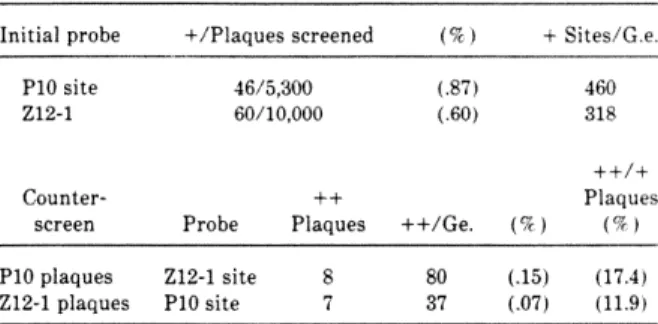 Table  2 shows  t h a t  there  a r e  per  genome  about  460  PI0 sites (i-e., inverted  repeat sites o r  single sites) t h a t   fall  within  the  range  of  similarity  to  the  probe  se-  quences  allowed  by  the  screening criterion  and  about  