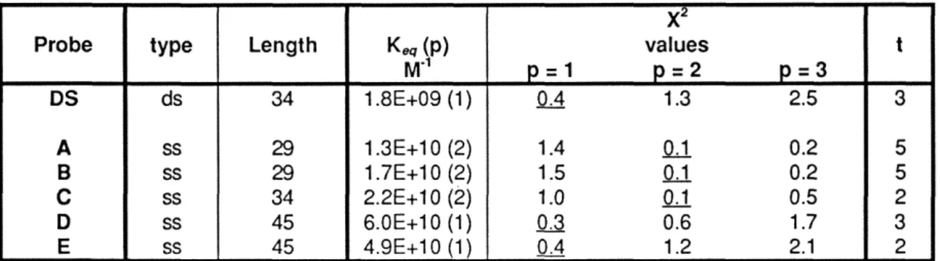 Table  2:  Equilibrium Measurements for both dsDNA and  ssDNA Target Sites of SpRFA 