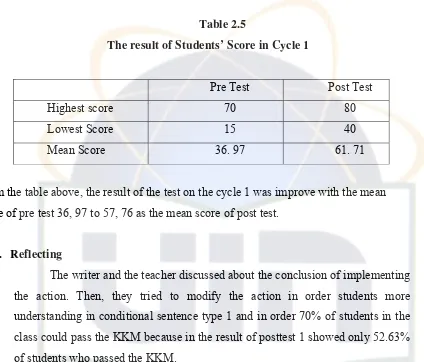 Table 2.5 The result of Students’ Score in Cycle 1 