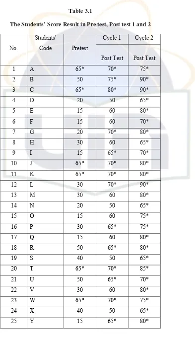 Table 3.1 The Students’ Score Result in Pre test, Post test 1 and 2 