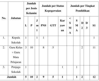 Tabel 2. Data Pegawai SDN Minomartani 1 