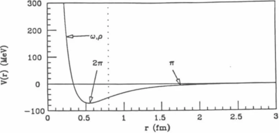 Figure  1.1  N  - N  potential  based on a  meson  exchange picture.  Scales  and ranges are based on parameters  given by deTourreil et al