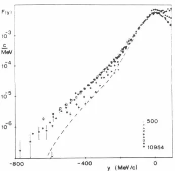 Figure 2.7  F(y)  extracted from  the inclusive quasielastic cross section for  electron scattering on  3 He