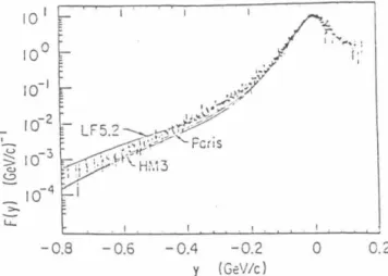 Figure  2.9  F(y)  extracted  from  quasielastic  scattering  on  2 H  (from  Ref.  [18])