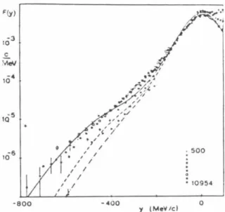 Figure 2.10 Variational calculation of the scaling function  F(y)  for  3 He. 